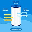 Filtre Alapure - pour Hayward C150SE / PA150S / CX150XRE Filtre Alapure - pour Hayward C150SE / PA150S / CX150XRE