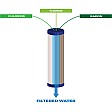 Filtre à eau Icepure Fluorure et Carbone ICP-FC40