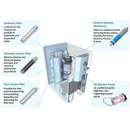 Système dosmose inverse ZIP sans installation